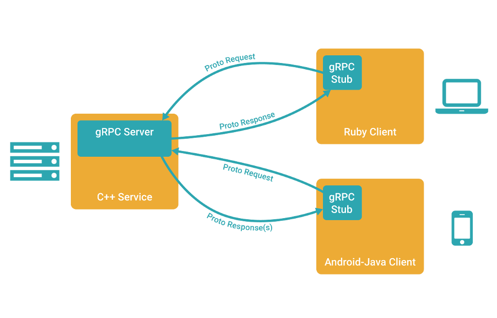 gRPC架构图|图片来源www.grpc.io