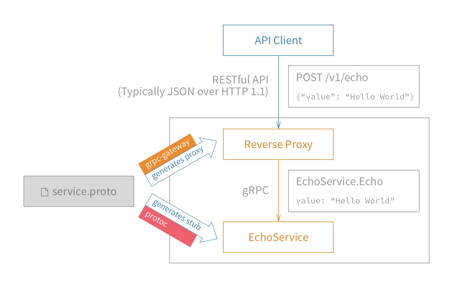 gRPC API with REST gateway