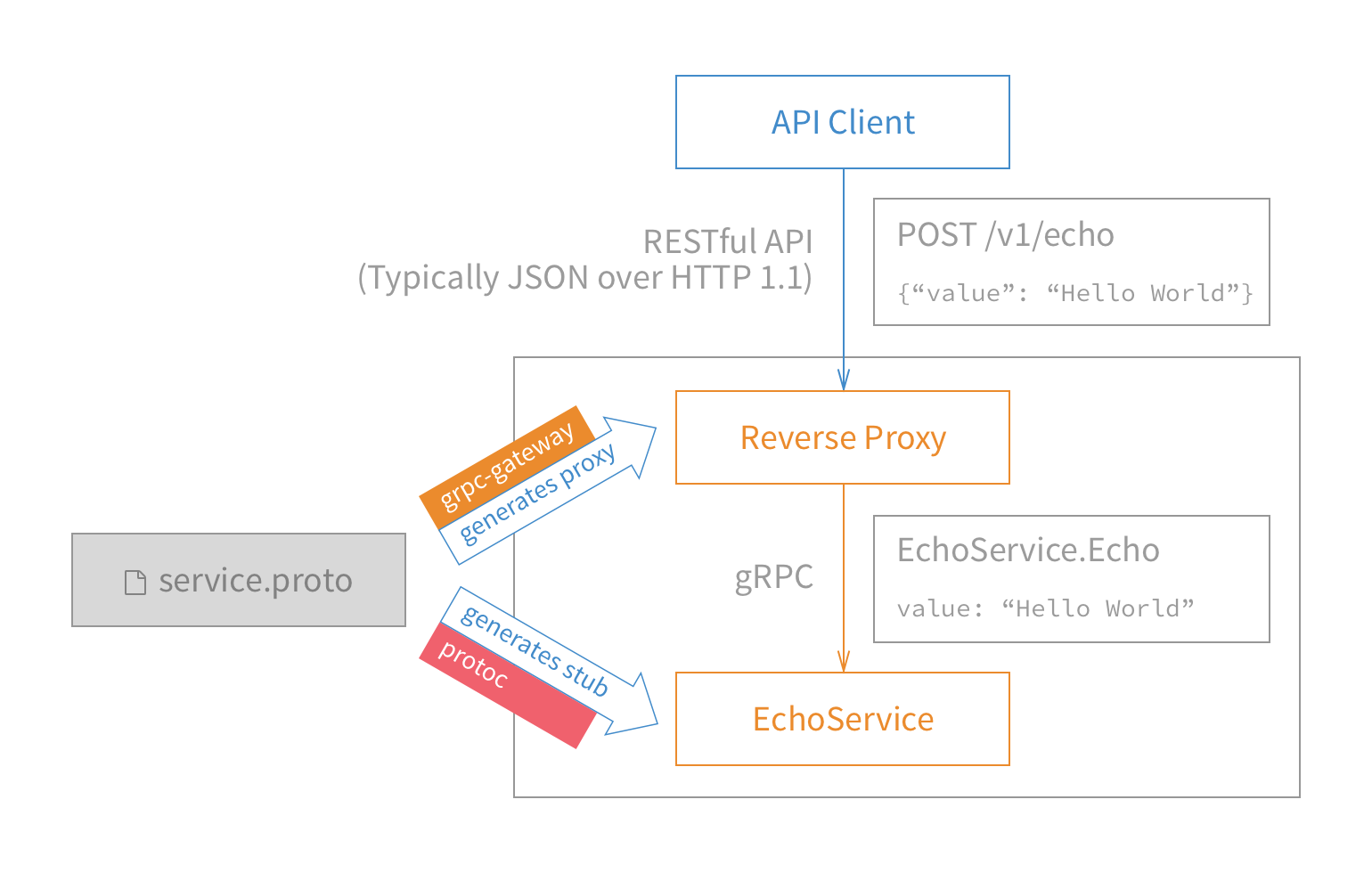 Api example. GRPC Swagger. Протокол rest API. API rest и GRPC. GRPC Architecture.