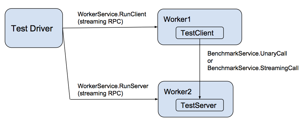 gRPC performance testing worker diagram
